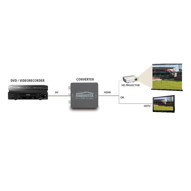 Marmitek Connect AH31 HDMI converter RCA / SCART > HDMI
